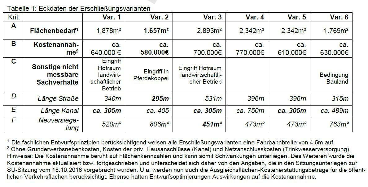 Tabelle aus Sitzungsvorlage