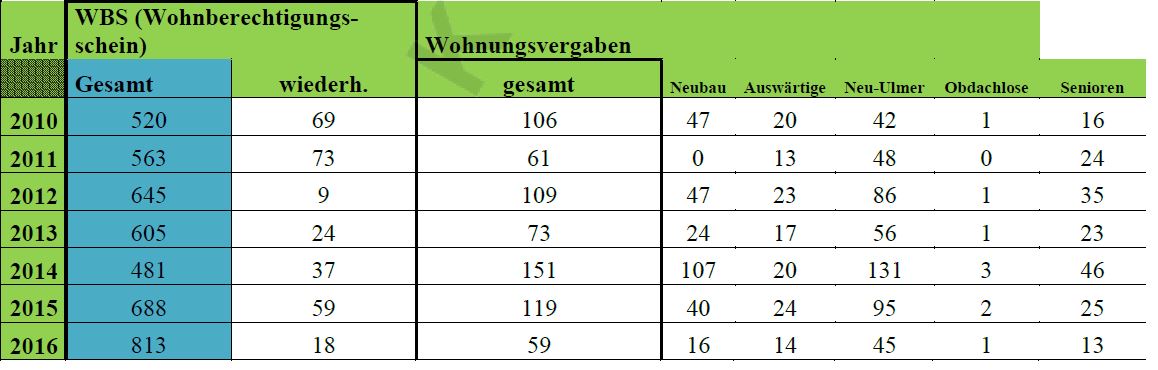 Ausgestellte Wohnberechtigungsscheine und Wohnungsvergaben / Auszug aus Sitzungsvorlage